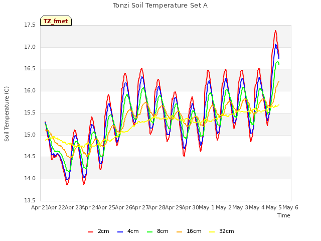 plot of Tonzi Soil Temperature Set A