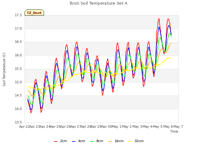 plot of Tonzi Soil Temperature Set A