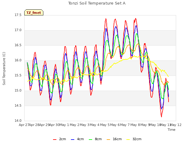 plot of Tonzi Soil Temperature Set A