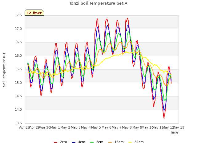 plot of Tonzi Soil Temperature Set A