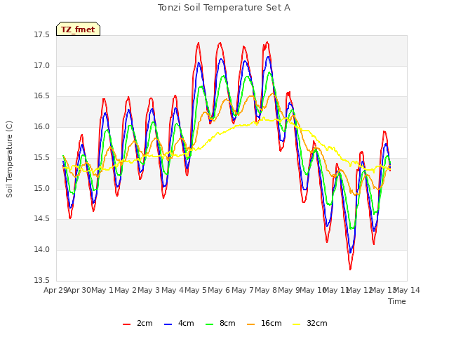 plot of Tonzi Soil Temperature Set A