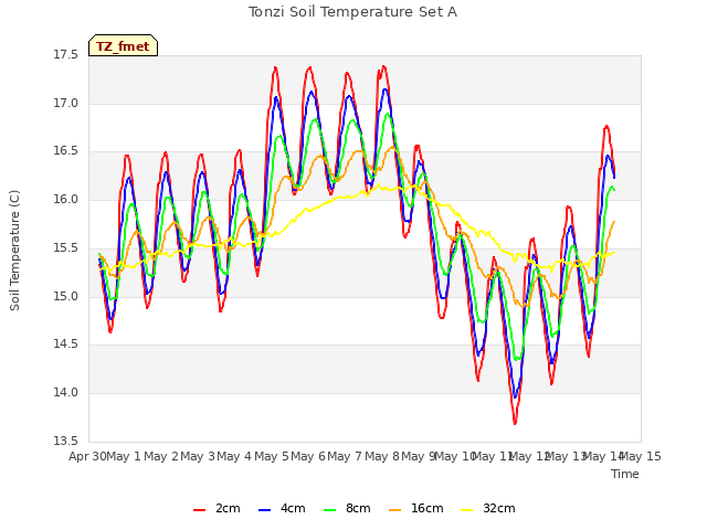 plot of Tonzi Soil Temperature Set A