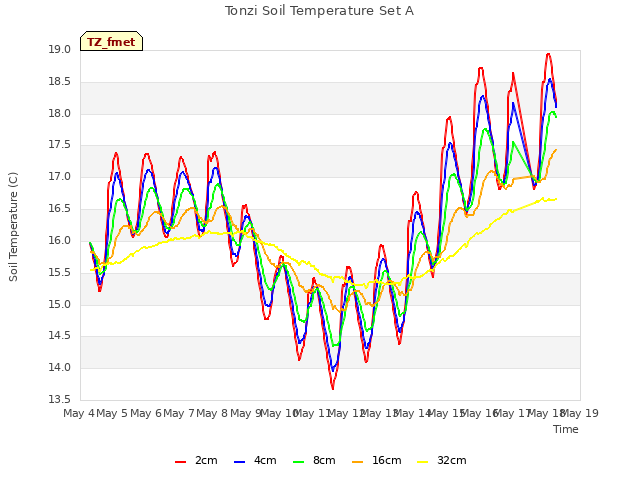 plot of Tonzi Soil Temperature Set A