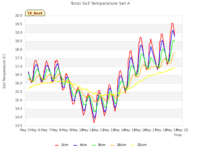 plot of Tonzi Soil Temperature Set A