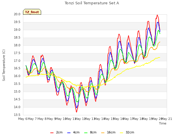 plot of Tonzi Soil Temperature Set A