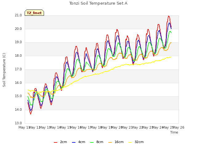 plot of Tonzi Soil Temperature Set A