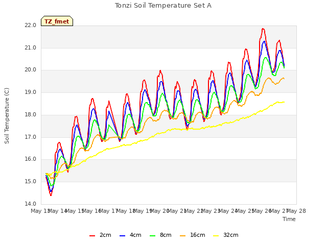 plot of Tonzi Soil Temperature Set A