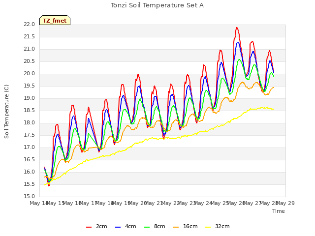 plot of Tonzi Soil Temperature Set A