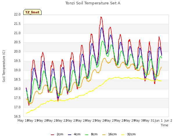 plot of Tonzi Soil Temperature Set A