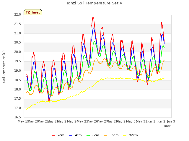 plot of Tonzi Soil Temperature Set A