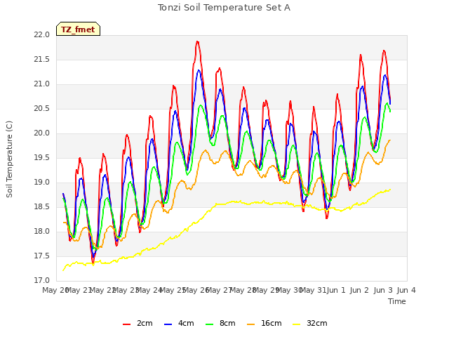 plot of Tonzi Soil Temperature Set A