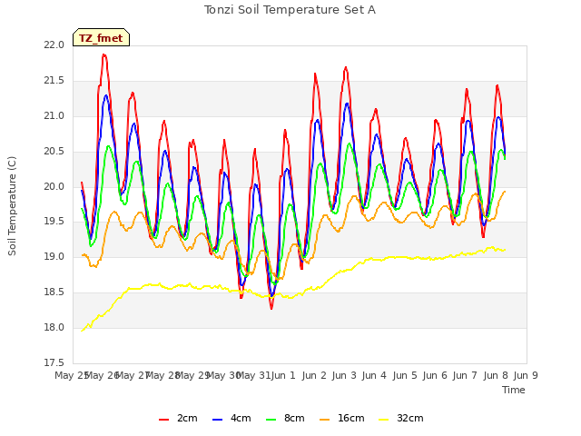 plot of Tonzi Soil Temperature Set A