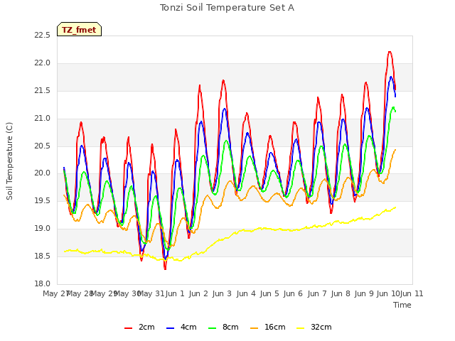 plot of Tonzi Soil Temperature Set A