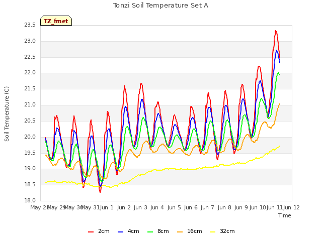 plot of Tonzi Soil Temperature Set A