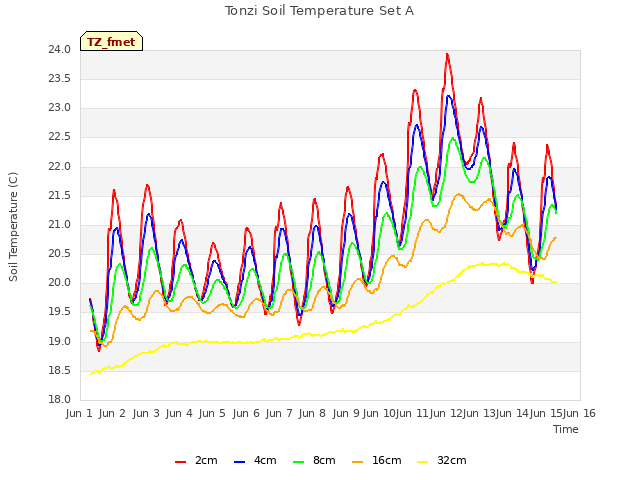 plot of Tonzi Soil Temperature Set A