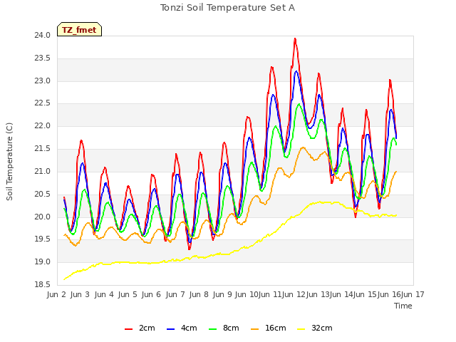 plot of Tonzi Soil Temperature Set A