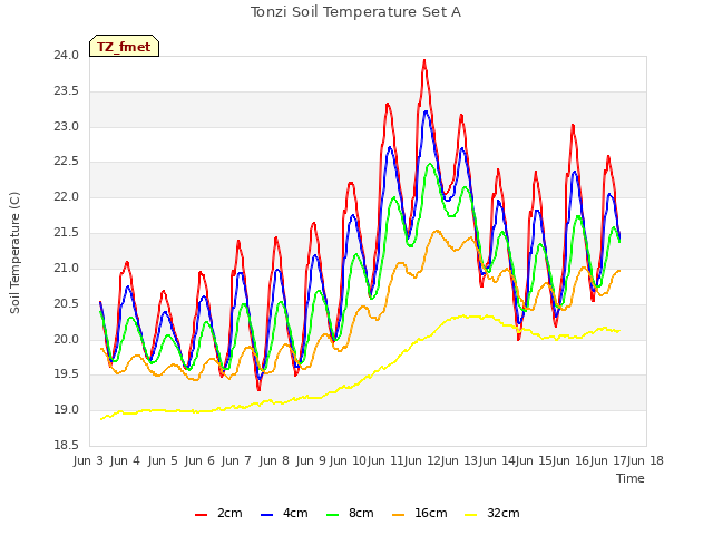 plot of Tonzi Soil Temperature Set A