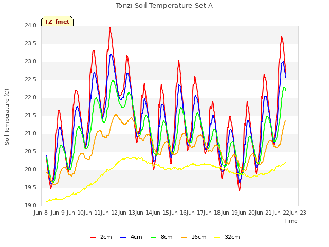 plot of Tonzi Soil Temperature Set A