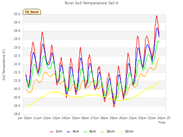 plot of Tonzi Soil Temperature Set A