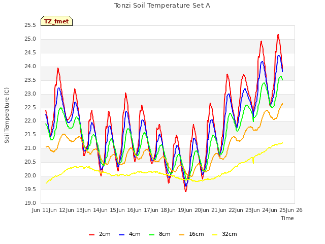 plot of Tonzi Soil Temperature Set A