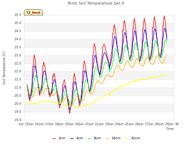 plot of Tonzi Soil Temperature Set A