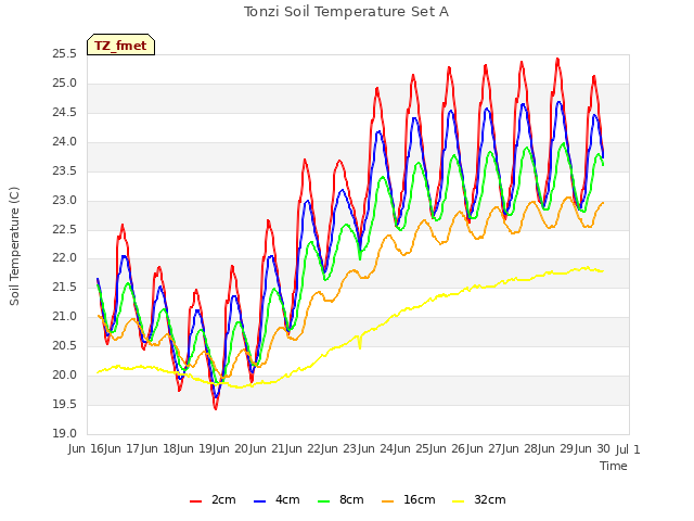 plot of Tonzi Soil Temperature Set A