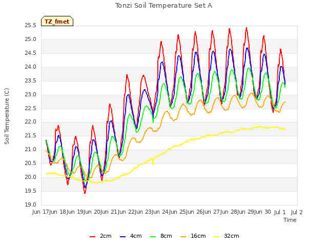 plot of Tonzi Soil Temperature Set A