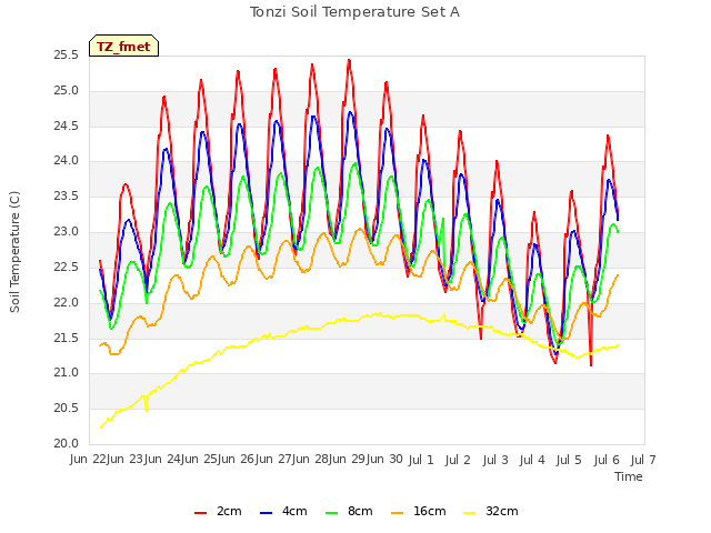 plot of Tonzi Soil Temperature Set A