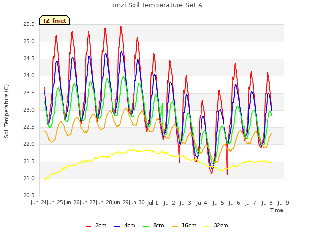 plot of Tonzi Soil Temperature Set A