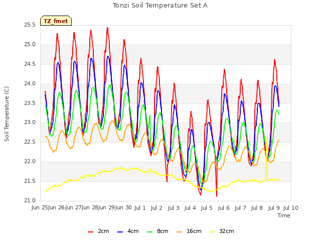 plot of Tonzi Soil Temperature Set A