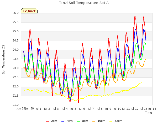 plot of Tonzi Soil Temperature Set A