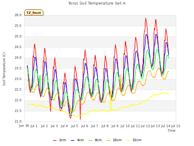 plot of Tonzi Soil Temperature Set A