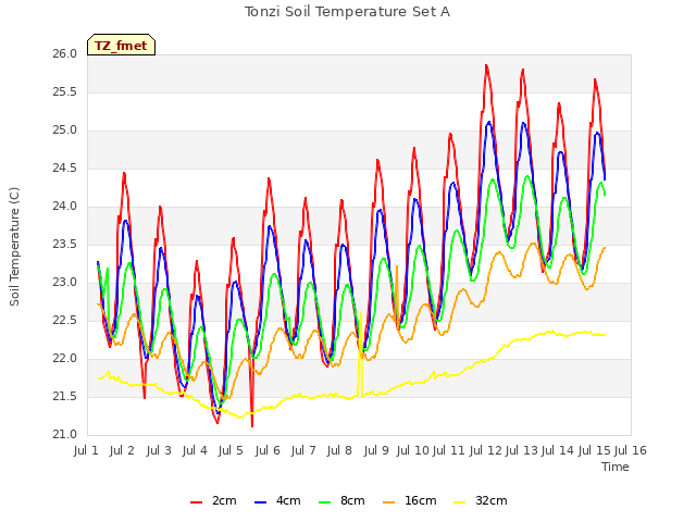 plot of Tonzi Soil Temperature Set A