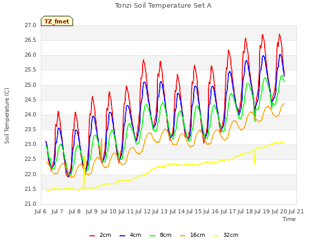 plot of Tonzi Soil Temperature Set A