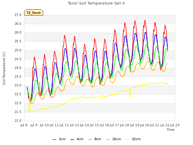 plot of Tonzi Soil Temperature Set A