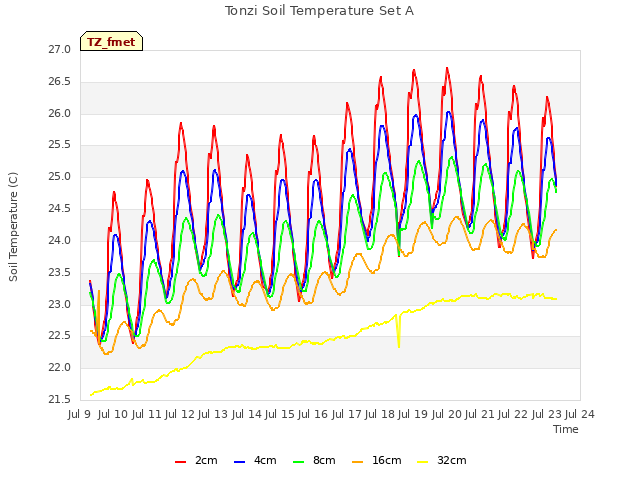 plot of Tonzi Soil Temperature Set A