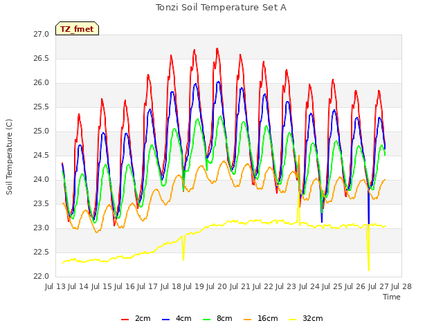 plot of Tonzi Soil Temperature Set A