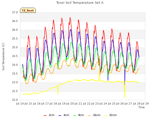 plot of Tonzi Soil Temperature Set A