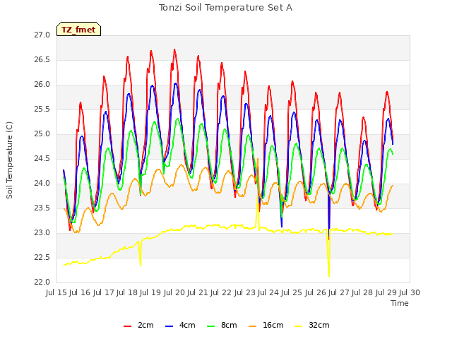 plot of Tonzi Soil Temperature Set A