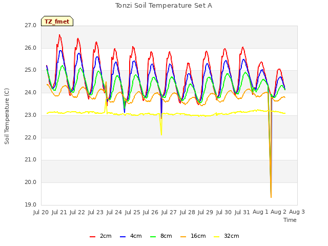 plot of Tonzi Soil Temperature Set A