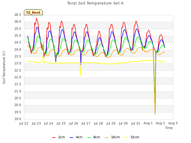 plot of Tonzi Soil Temperature Set A