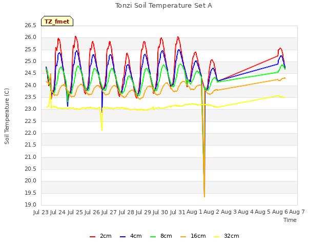 plot of Tonzi Soil Temperature Set A