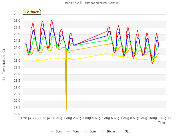 plot of Tonzi Soil Temperature Set A