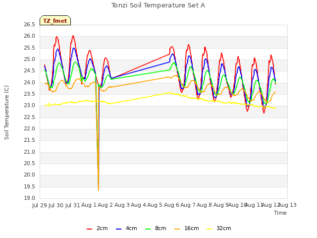 plot of Tonzi Soil Temperature Set A