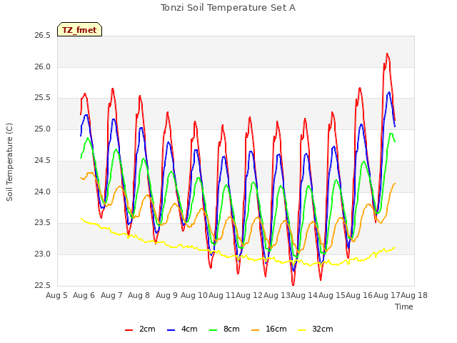 plot of Tonzi Soil Temperature Set A