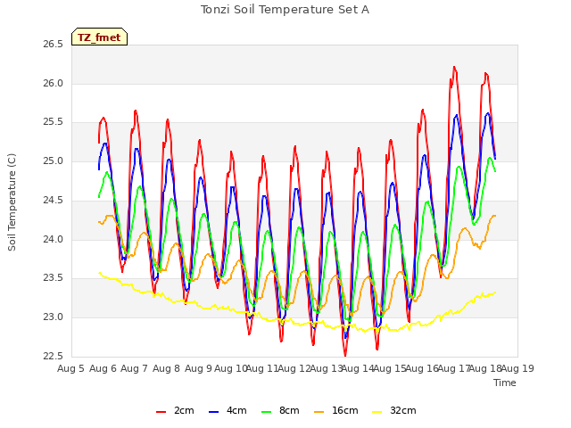 plot of Tonzi Soil Temperature Set A