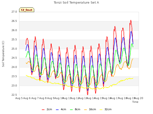 plot of Tonzi Soil Temperature Set A