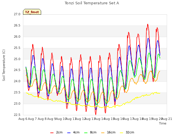 plot of Tonzi Soil Temperature Set A