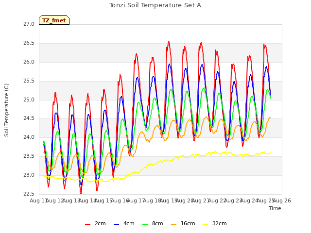 plot of Tonzi Soil Temperature Set A