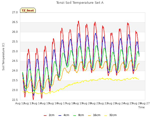 plot of Tonzi Soil Temperature Set A